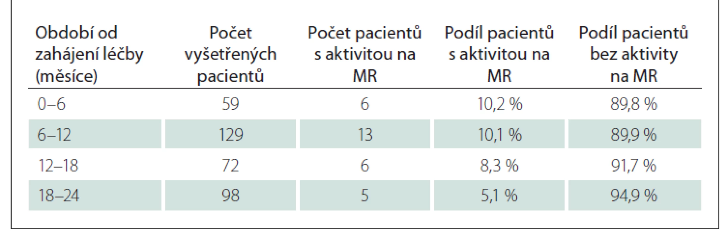 Výskyt aktivity na MR po zahájení léčby léčivým přípravkem Mavenclad.