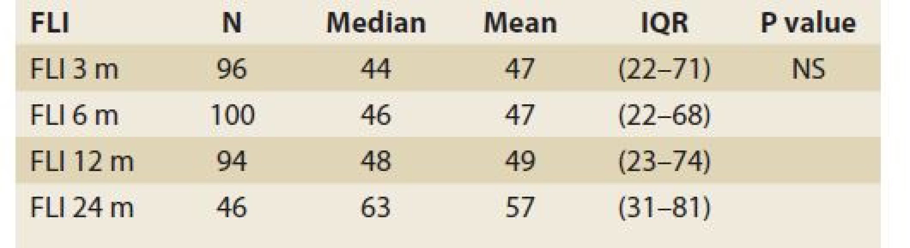 Statistic analysis: fatty liver index in time.<br>
Tab. 5. Štatistická analýza: index tuku v pečeni v čase.