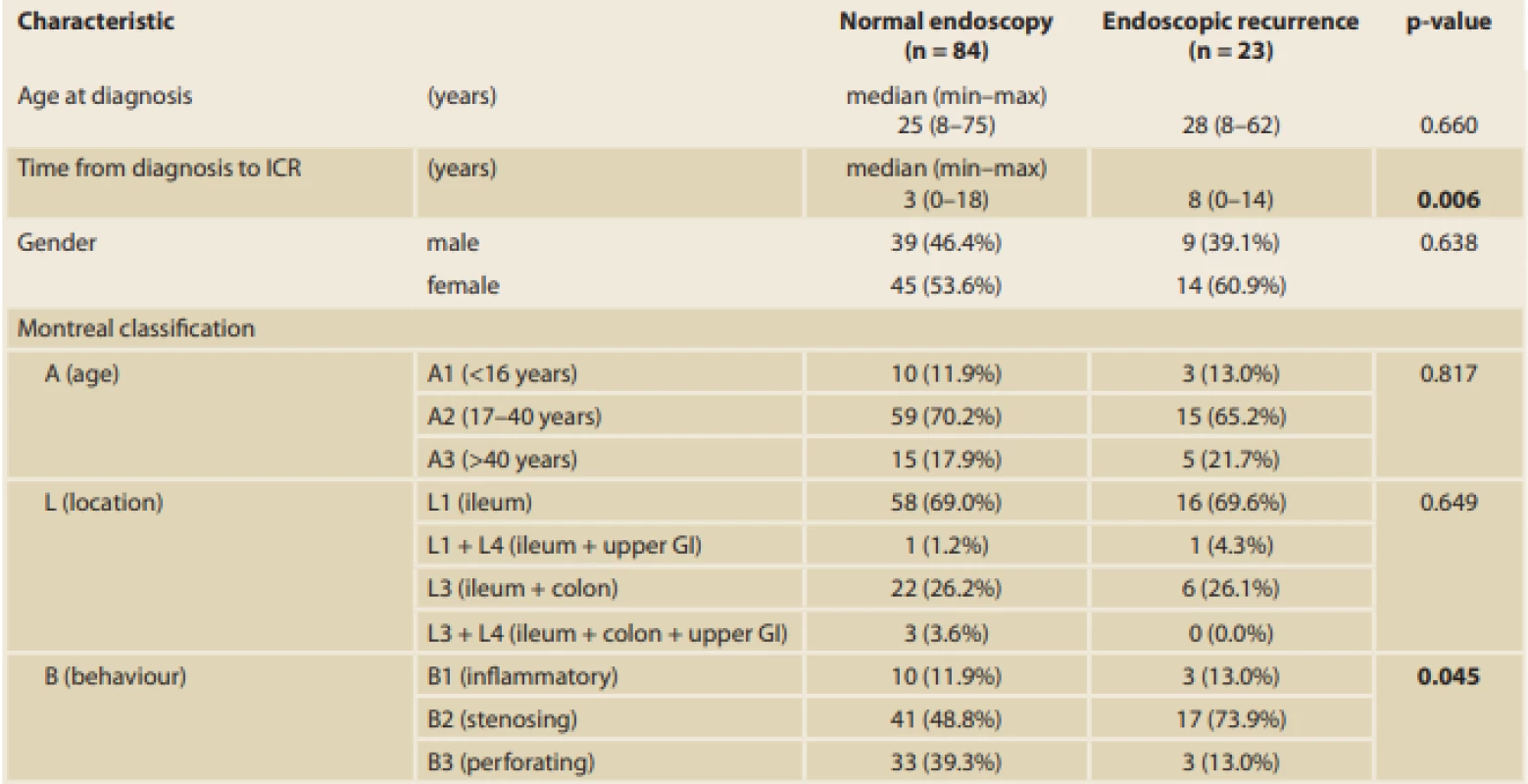 Influence of the variables on EPER. Results expressed as median (minimum–maximum) or frequency (percent).