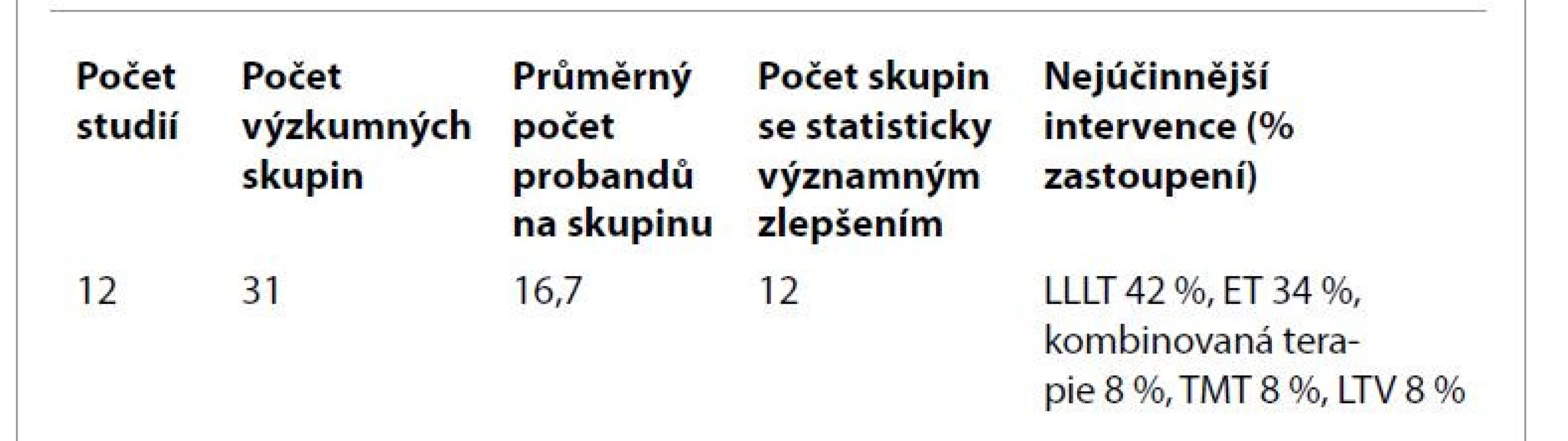 Výsledky zvýšení rozsahu pohybu dolní čelisti.<br>
Tab. 2. Results of increasing the mandibular range of motion.