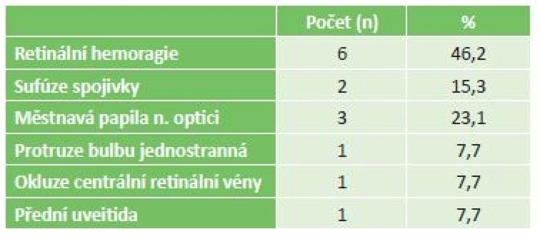 Akutní oční příznaky u pacientů s leukémii v našem
souboru.