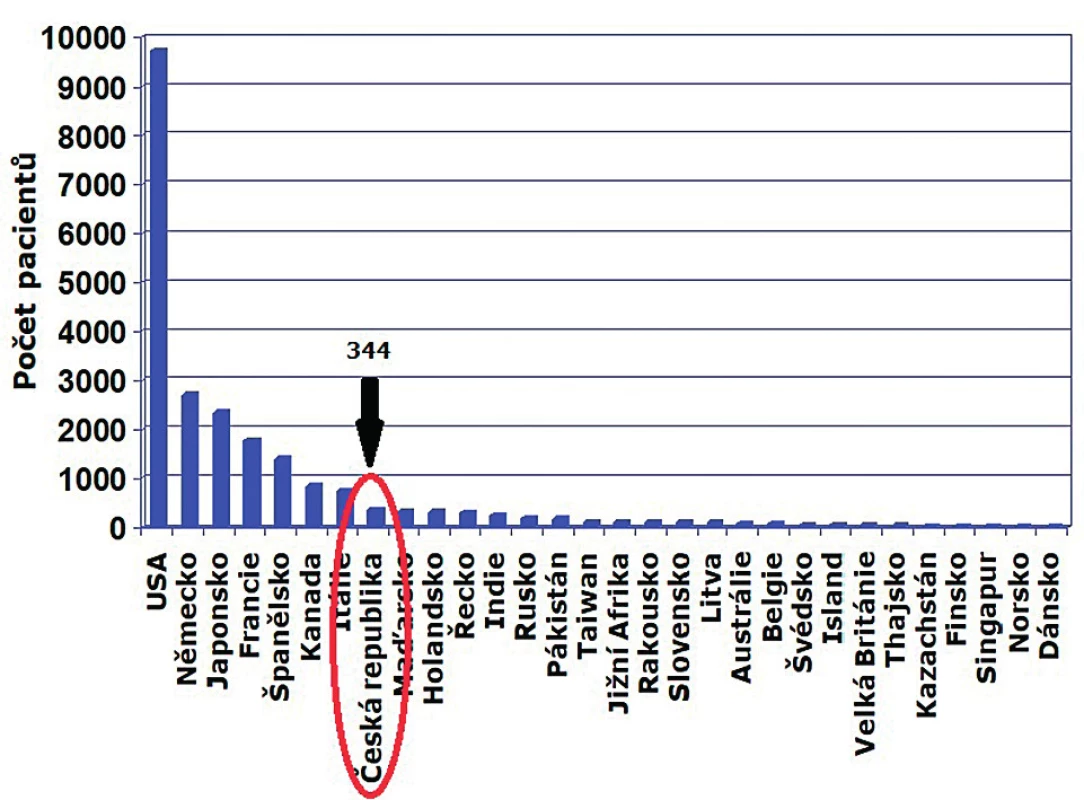 Databáze GeNeSIS – počty pacientů z jednotlivých zemí (USA odpovídá cca
40 % z celkového počtu pacientů) (upraveno podle Blum et al., 2018).