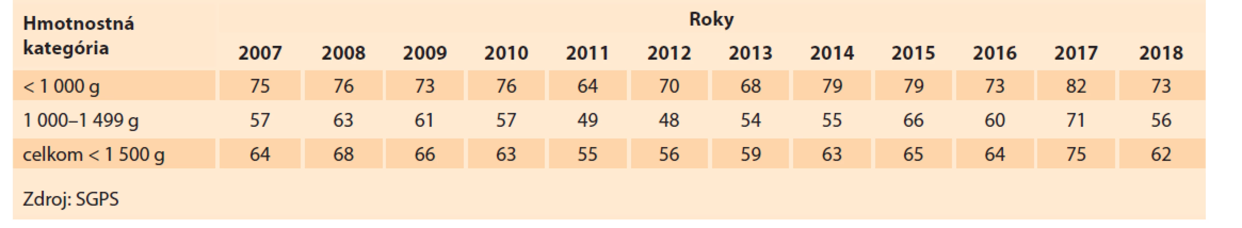 Transport novorodencov s veľmi nízkou hmotnosťou in utero (%) do perinatologických centier v Slovenskej republike
v rokoch 2007–2018.<br>
Tab. 6. Transport of newborns with a very low weight in utero (%) to perinatological centers in the Slovak Republic in
2007–2018.