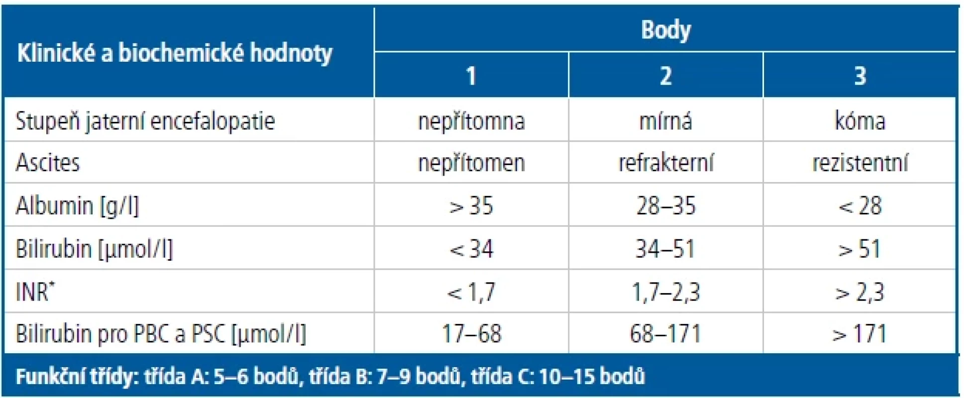 Semikvantitativní skóre podle Childa a Pugha