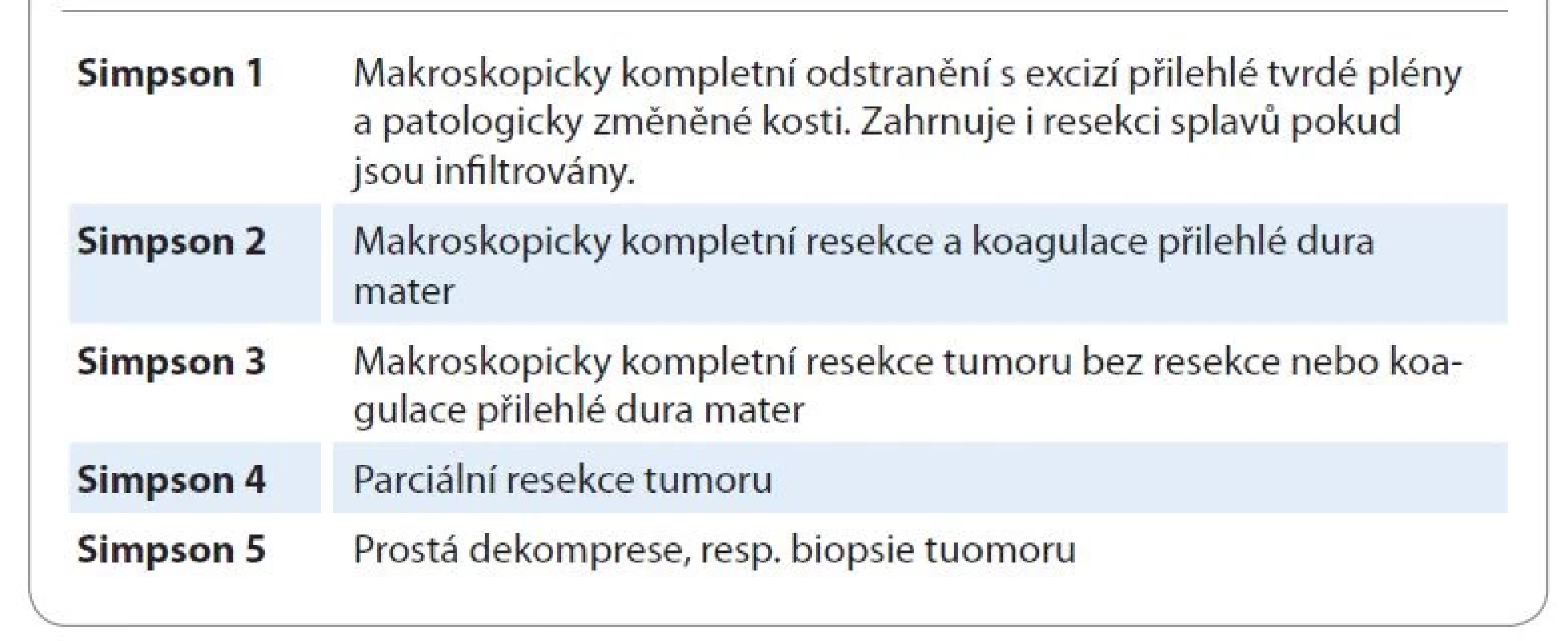 Klasifikace radikality výkonu dle Simpsona.