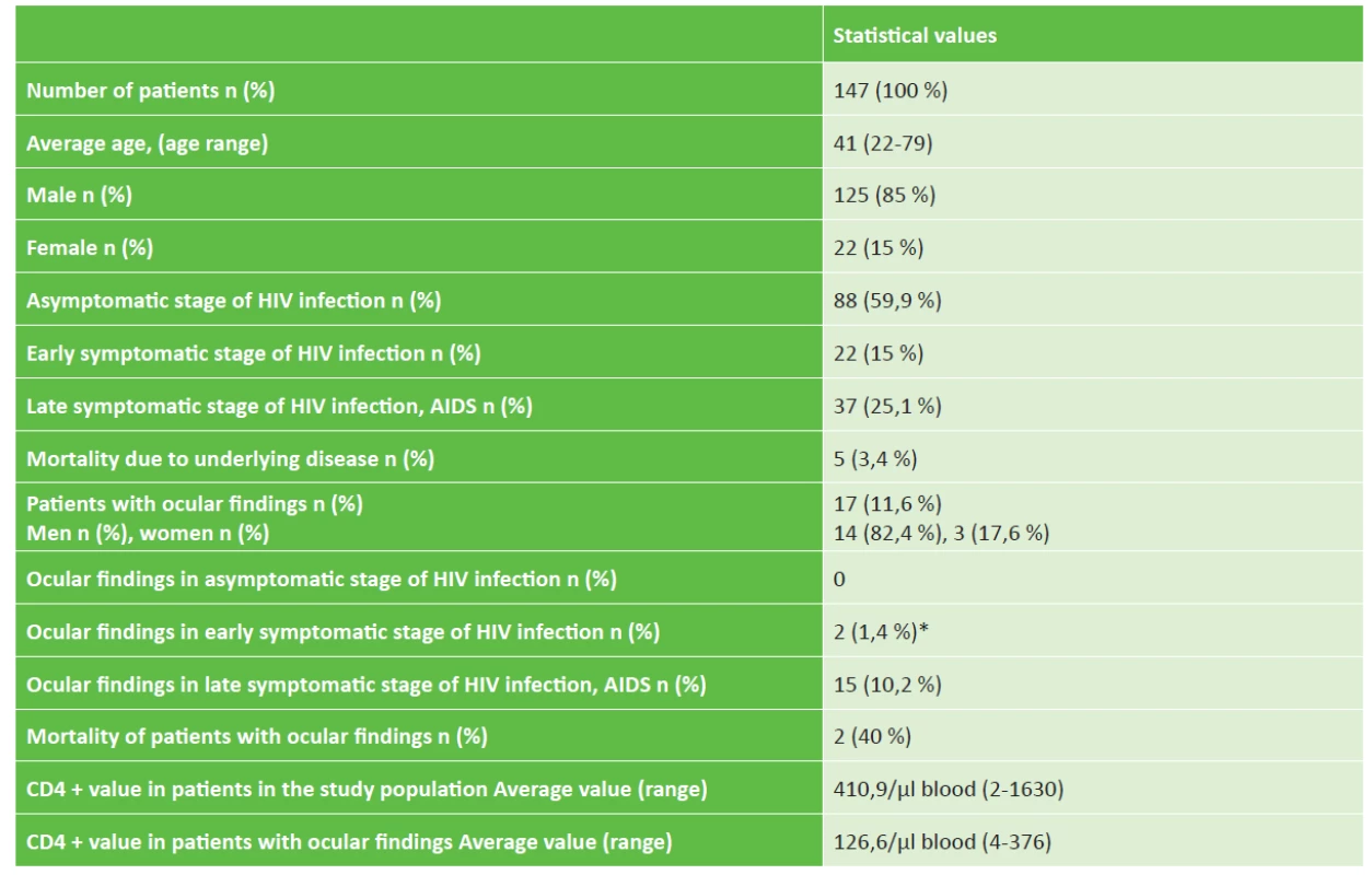 Epidemiological data of patients in our study
