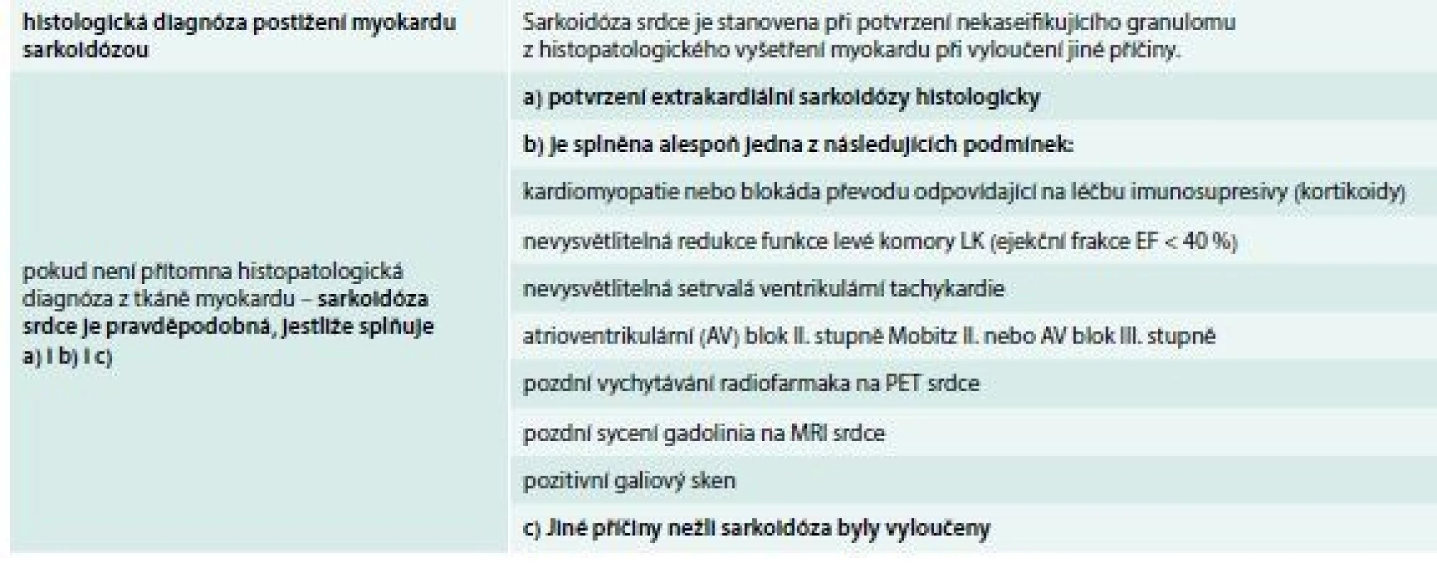 Kritéria pro diagnostiku sarkoidózy srdce dle konsensu Světové organizace srdečního rytmu
(Heart Rhytm Society). Upraveno dle [7,8]