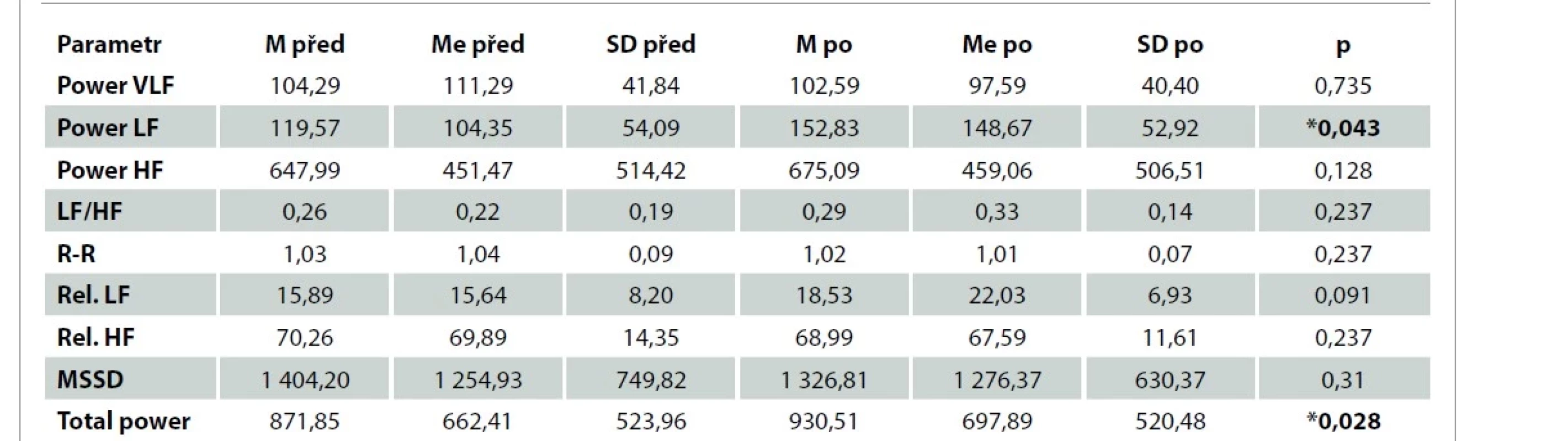 Porovnání hodnot sledovaných ukazatelů frekvenční a časové domény variability srdeční frekvence v pozici leh 2 před
a aplikaci neutrální nahrávky – třetí měření (n = 7, kontrolní skupina).<br>
Tab. 6. Comparison of the values of the monitored indicators of the frequency and time domain of heart rate variability in lying
position 2 before and after the application of neutral recording – third measurement (N = 7, control group).