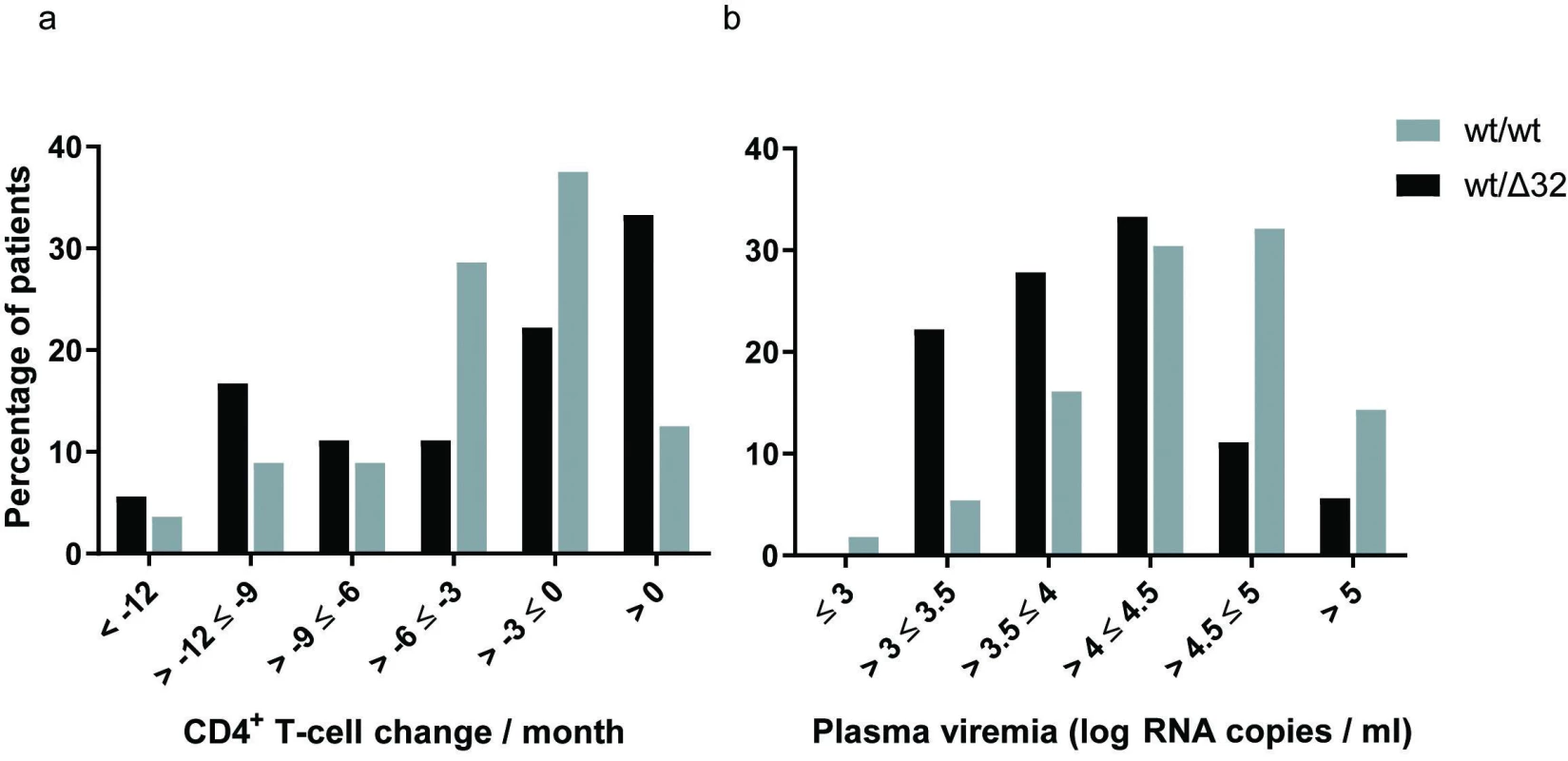 The CCR5 genotype and disease progression for antiretroviral therapy-naive patients with more than 1-year of follow-up
The probability distributions of the CD4+ T-cell change per month (a) and plasma viremia levels (b) are depicted for the wild-type
homozygotes (n = 56; grey bars) and CCR5Δ32 heterozygotes (n = 18; black bars). n – number of patients.