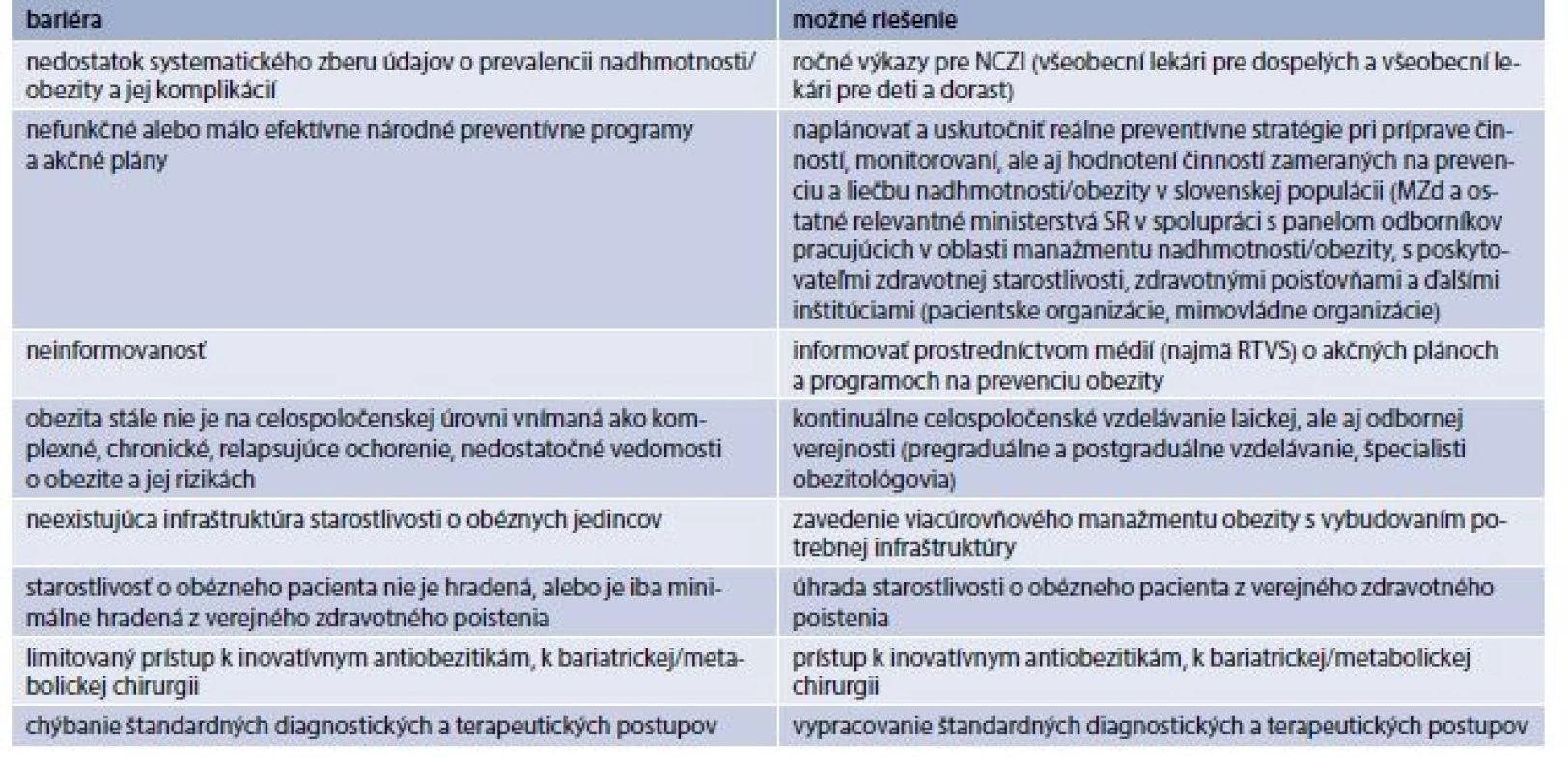 Bariéry a možné riešenia v starostlivosti o obéznych jedincov v SR