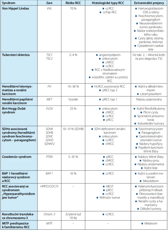 Přehled hlavních hereditárních renálních nádorových syndromů<br>
Tab. 1. Overview of major hereditary renal cell cancer syndromes