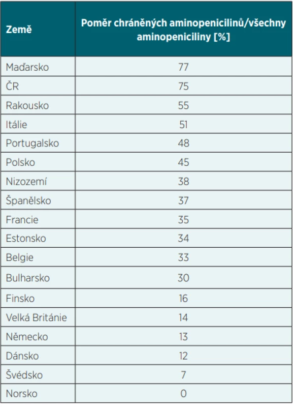 Hodnoty navrženého indexu kvality preskripce
v jednotlivých zemích Evropy