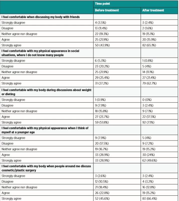 Participants’ responses to self-esteem items before and after the procedure