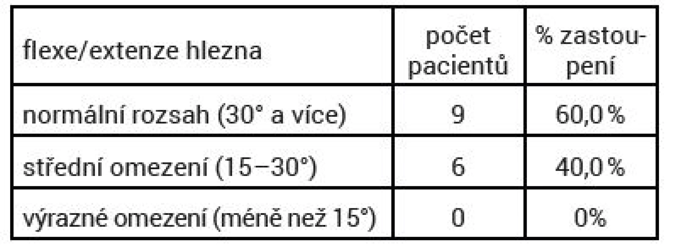 Rozsah pohybu flexe/extenze