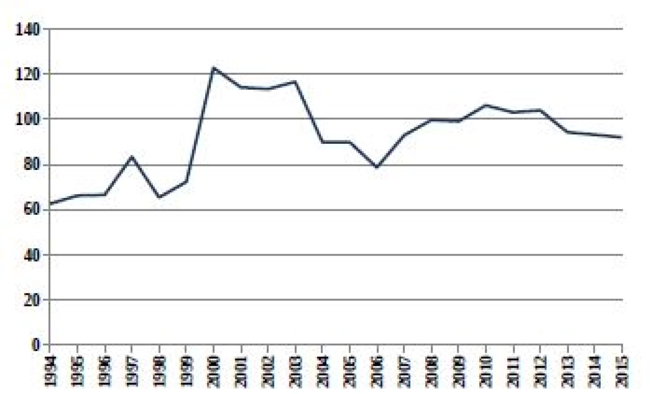 Relativní počty živě narozených dětí s vrozenou vadou
v ČR (1994–2015) ze skupiny Q65–Q79 Vrozené vady
a deformace svalové a kosterní soustavy