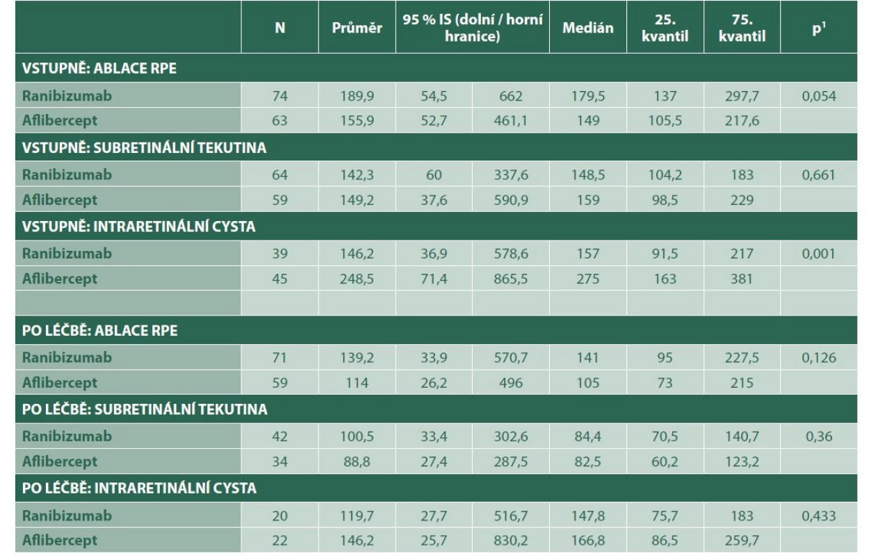 Hodnoty sledovaných parametrů před léčbou a po léčbě