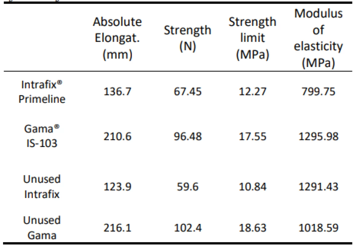 Overview of mean values of absolute
elongation, tensile strength, strength limit and modulus
of elasticity of tests according to the type of sets. Results
of tests of unused sets.