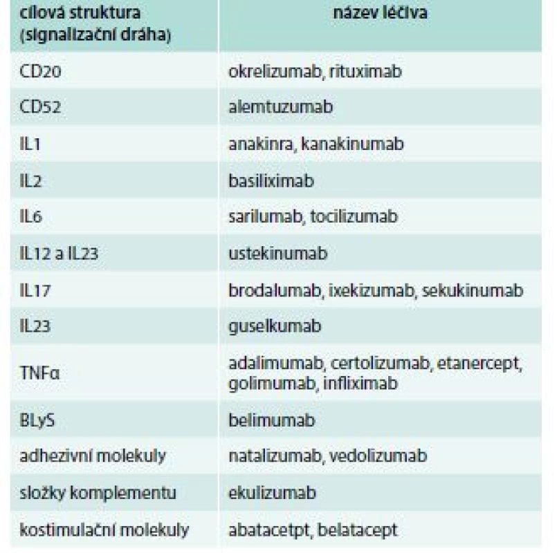 Přehled biologických léčiv podle mechanizmu
účinku. Údaje platné k 19. 6. 2018