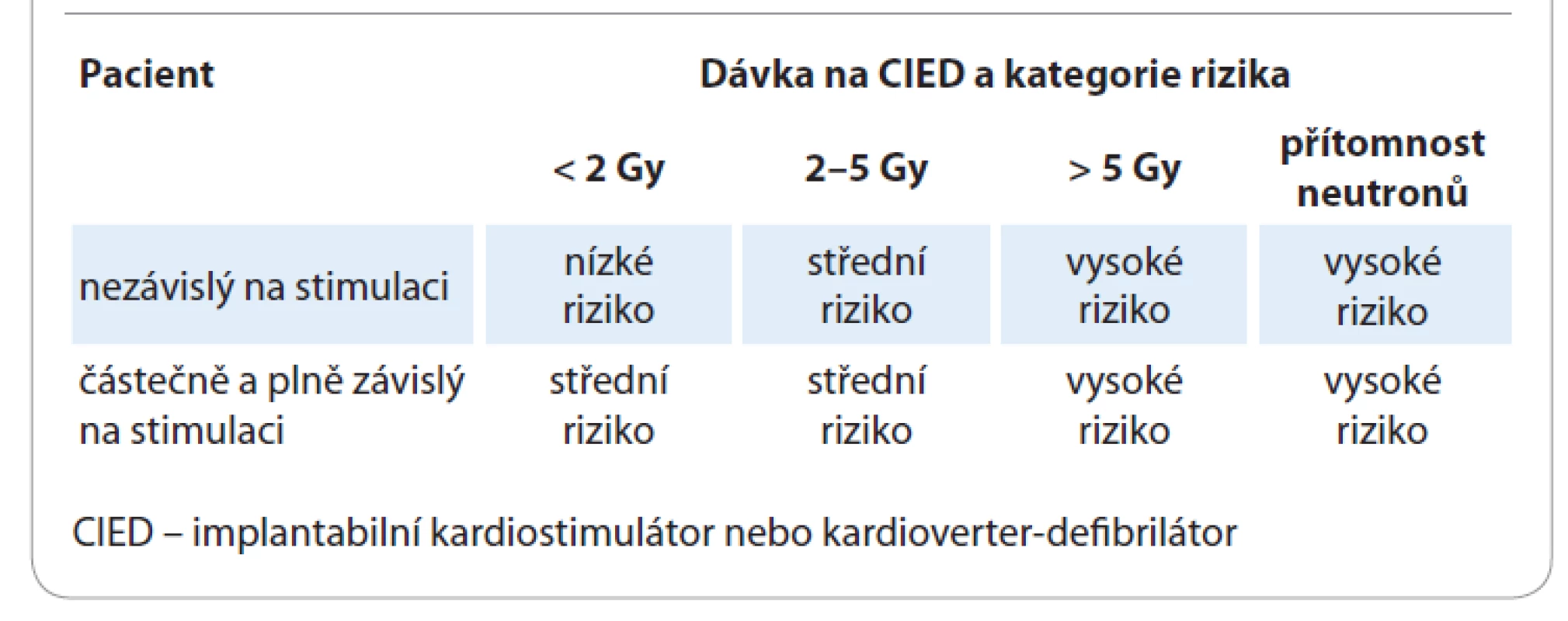 Zařazení pacienta do rizikové skupiny podle kumulativní dávky a závislosti
pacienta na stimulaci. Riziko pro pacienta není totožné s rizikem pro CIED. Přítomnost
neutronů je uvažována při terapii protony nebo fotony s energií ≥ 10 MV.