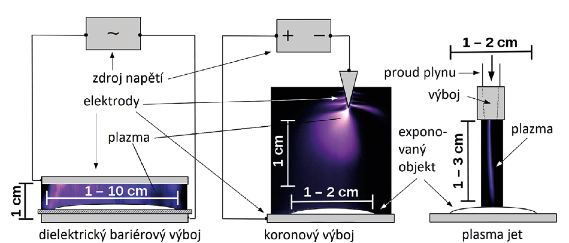 Zdroje plazmatu<br>
Fig. 1. Plasma sources