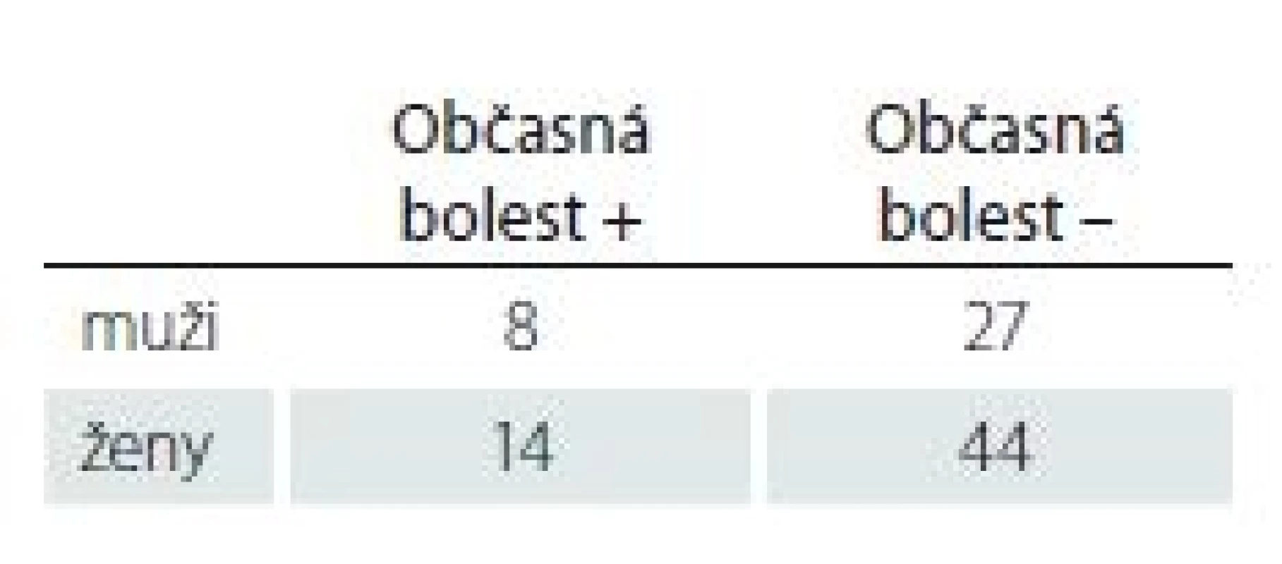 Přítomnost občasné bolesti
v závislosti na pohlaví (p = NS).
