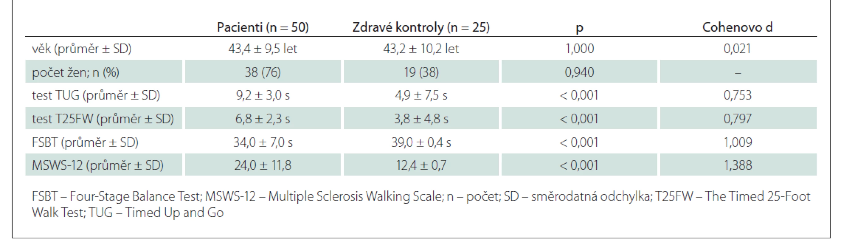 Rozdíly mezi pacienty s RS a zdravými kontrolami.