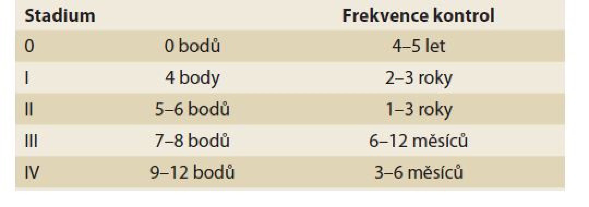 Spigelmanova klasifikace.<br>
Tab. 11. Spigelman classification.