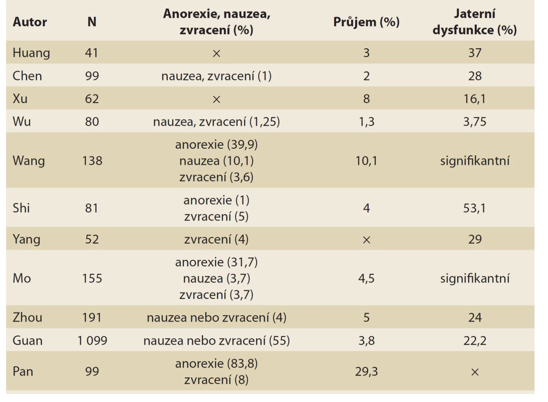 Gastroenterologická a hepatologická symptomatologie u covidové
infekce [5].<br>
Tab. 1. Gastroenterological and hepatological symptomatology in covide
infection [5].