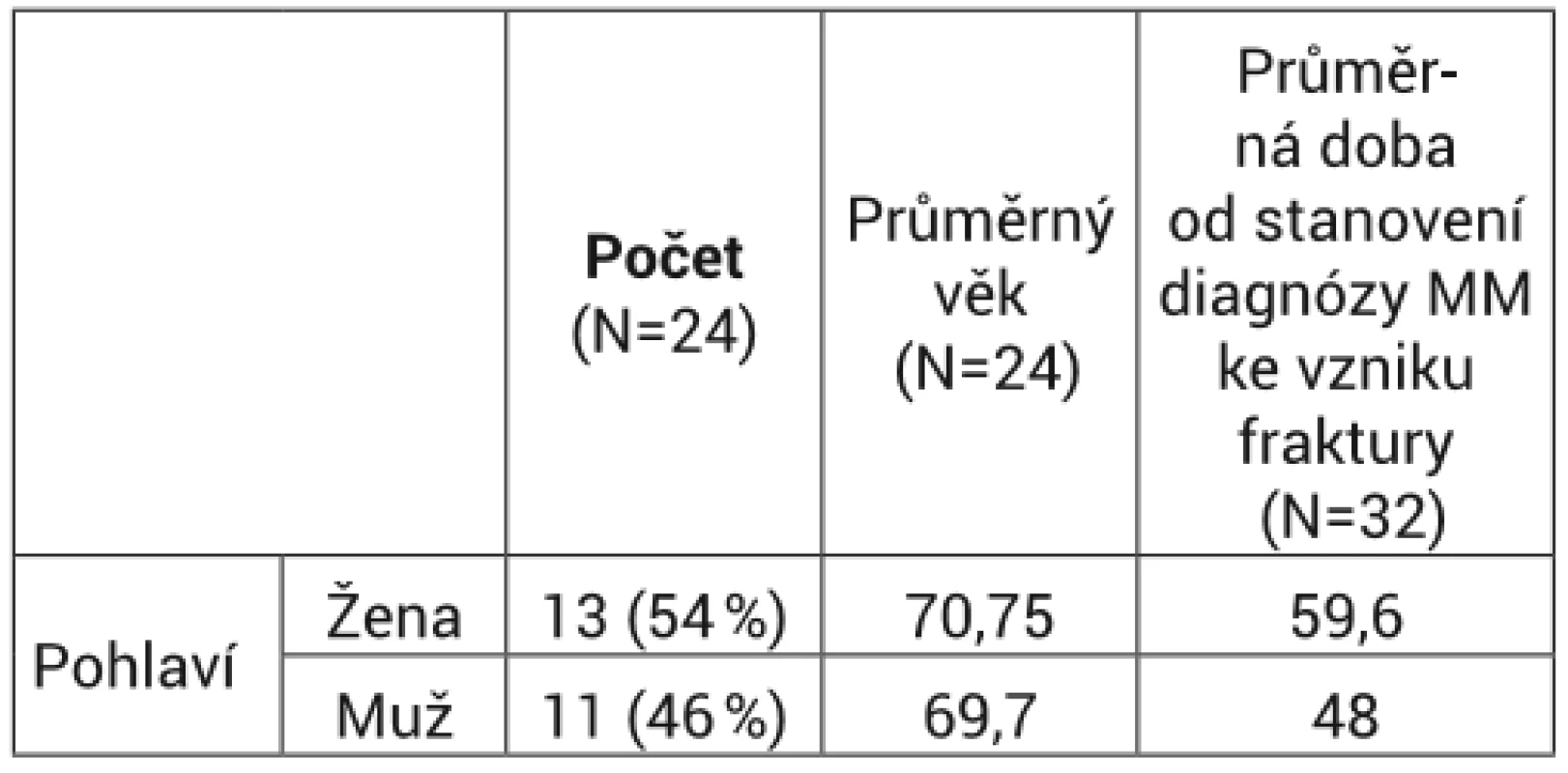 Průměrná doba v měsících od stanovení dg. mnohočetného myelomu ke vzniku patologické zlomeniny. U 18 pacientů jsme provedli 24 OS fraktur dlouhých kostí horní končetiny a u osmi pacientů jsme provedli osm OS zlomenin femuru. Fraktura bérce nebyla v našem souboru zastoupena. U dvou pacientů byla nutná osteosyntéza zlomeniny horní i dolní končetiny současně. Fraktura humeru v proximální třetině byla zastoupena u jednoho pacienta, ve střední třetině pak v 19 případech, distální třetina zlomeninou postižena nebyla. Zlomeniny femuru byly lokalizovány nejčastěji v distální třetině (N=5), následně pak v oblasti diafýzy (N=4) a nejméně často v peritrochanterické oblasti (N=2)