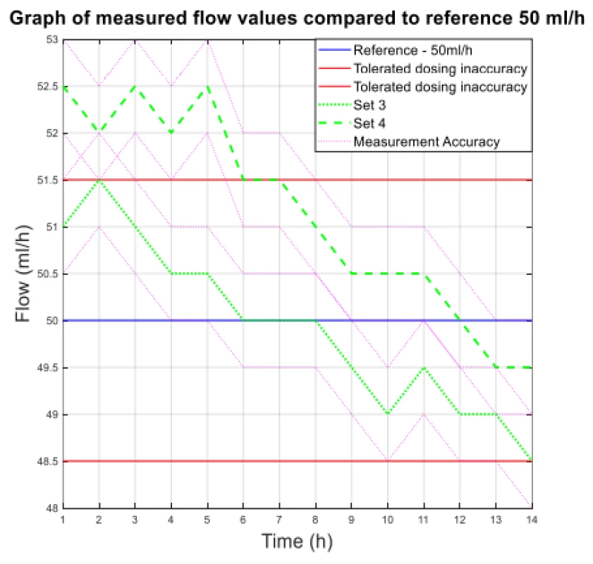 The measured flow values compared to reference
50 ml/h.
