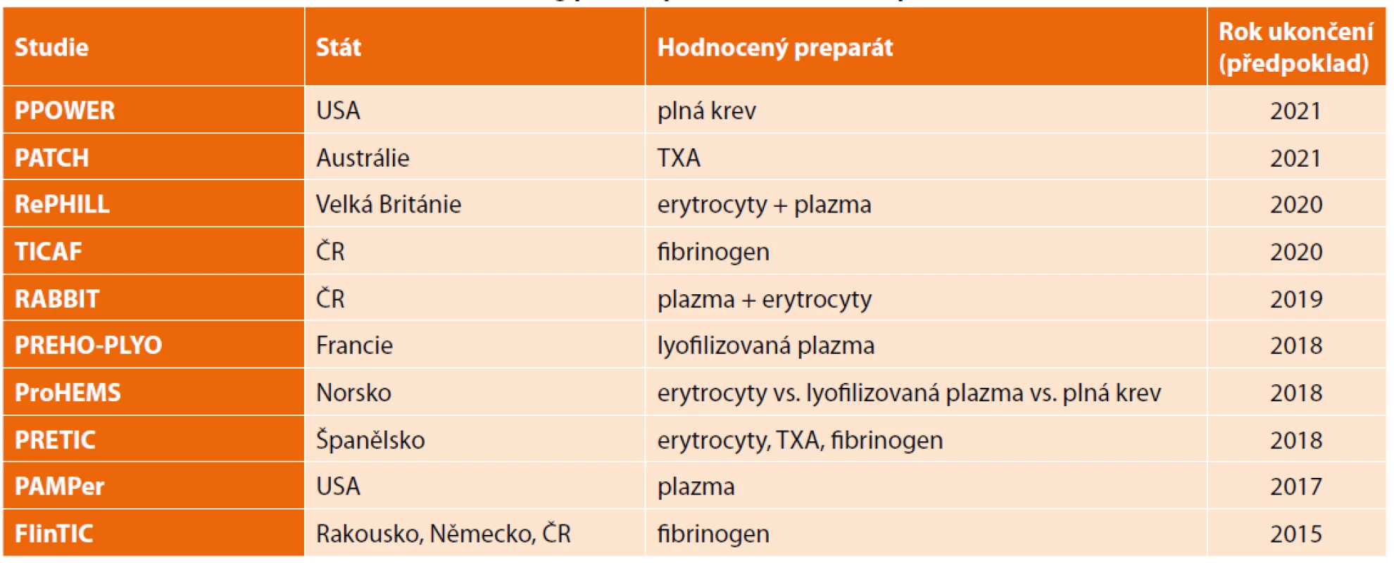 Přehled vybraných studií s tématem přednemocniční aplikace transfuzních přípravků a krevních derivátů<br>
Tab. 1. Overview of selected studies concerning pre-hospital blood or blood products administration