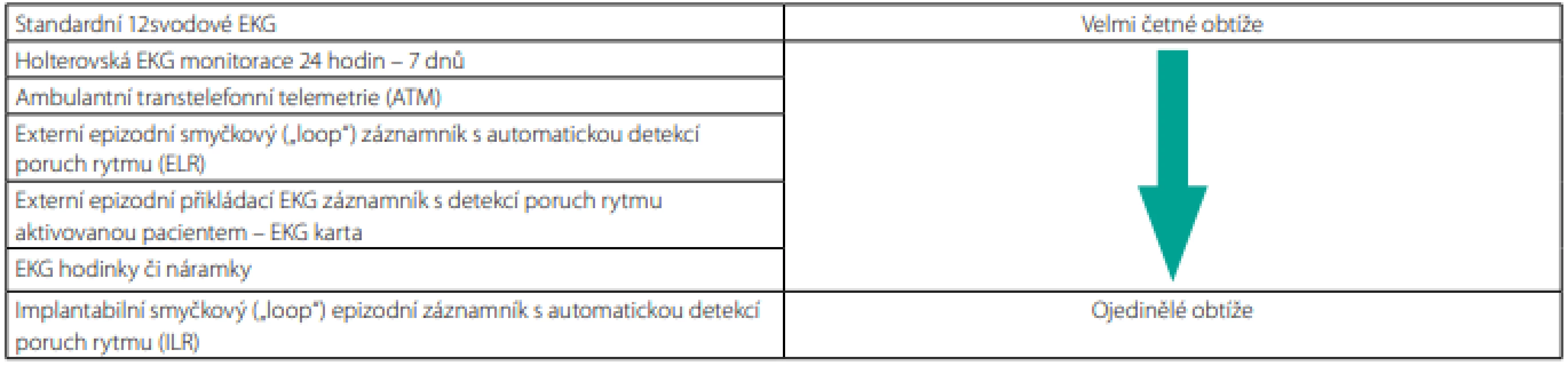 Výběr vhodné metody monitorace na základě četnosti symptomů
