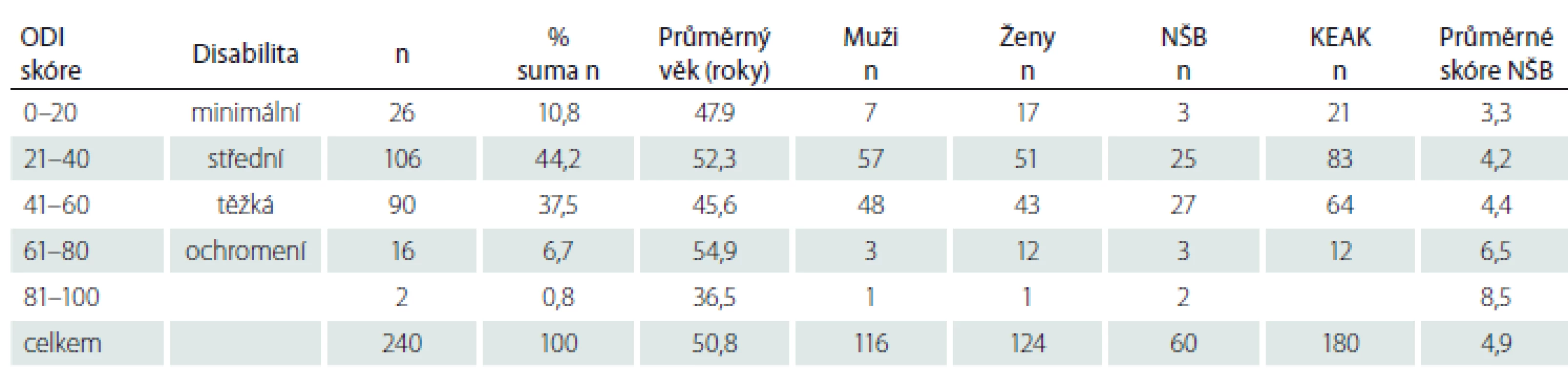 Výsledky po roztřídení podsouboru dospělých podle indexu ODI.