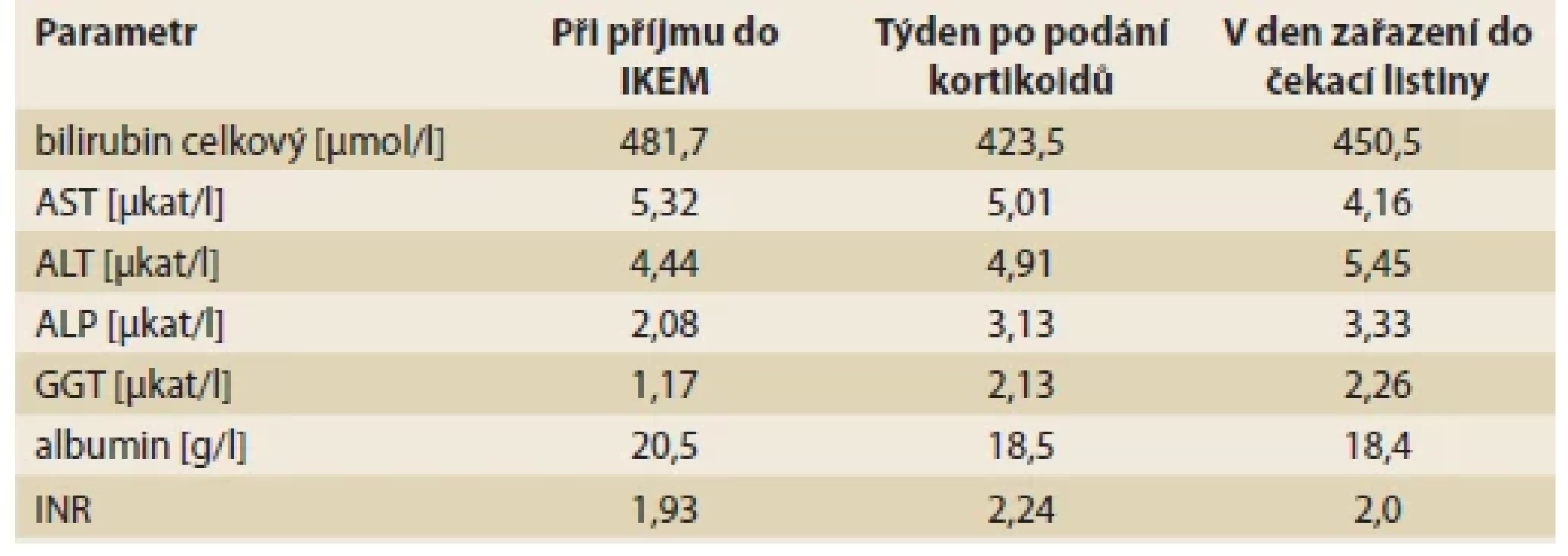 Laboratorní výsledky. <br> 
Tab. 1. Laboratory results.