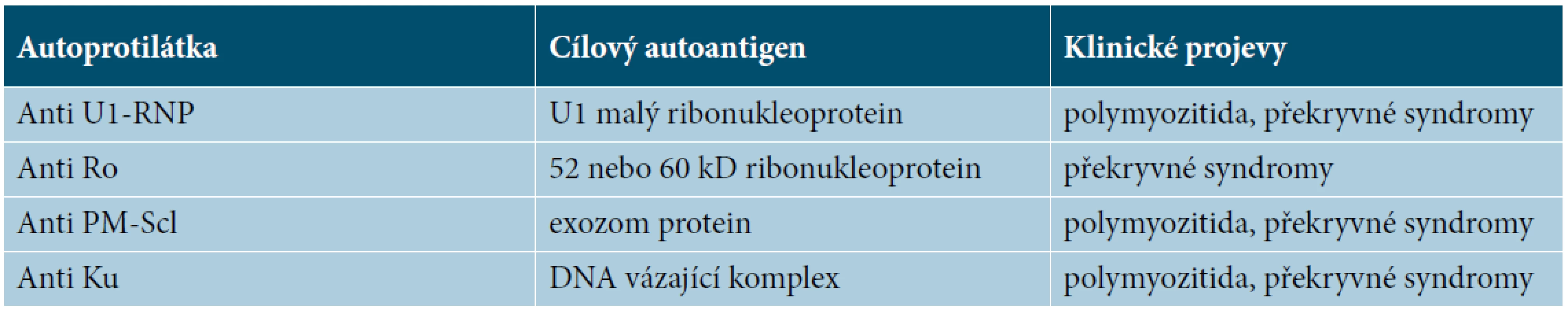 Autoprotilátky asociované s myozitidou