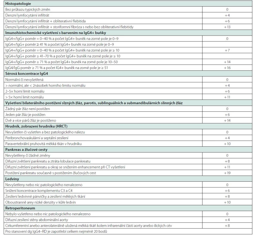Mezinárodní kritéria IgG4-RD vytvořená Evropskou a Americkou revmatologickou společností publikovaná v roce 2020 (147, 148)