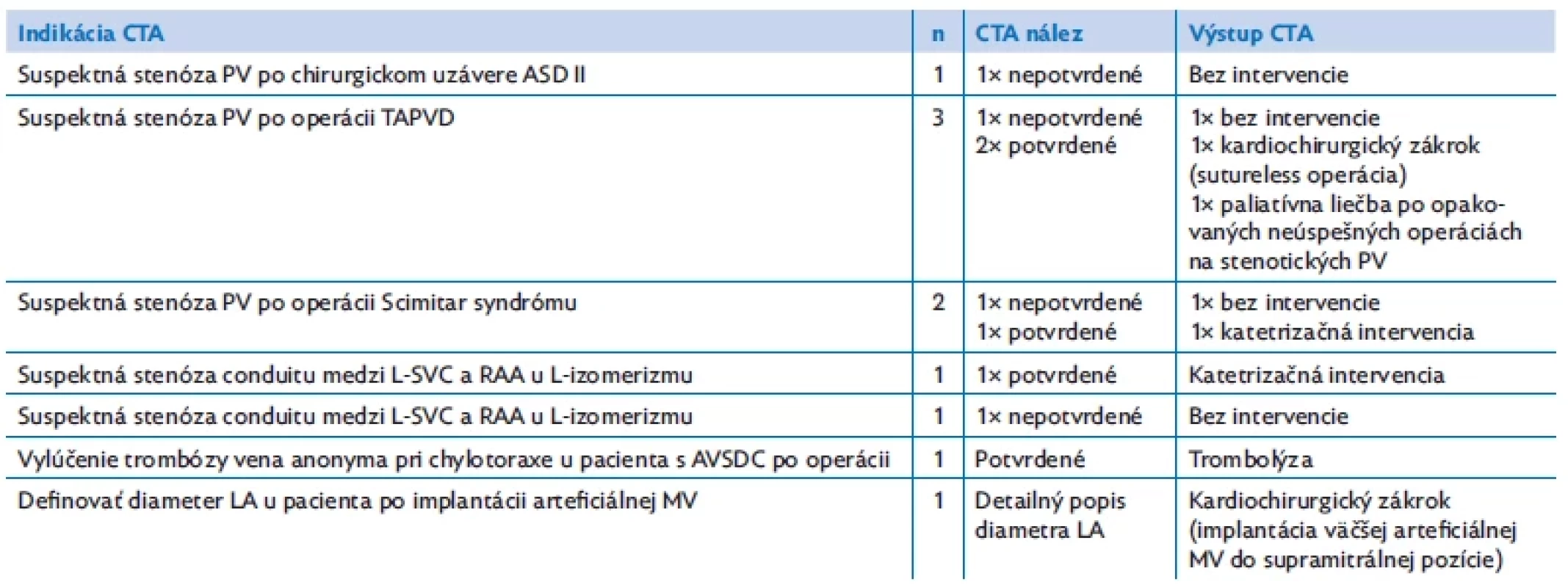CTA indikované na zobrazenie pľúcnych vén, oblasti predsiení či systémových vén u pacientov s VCC po intervencii. Uvedený je aj následný
klinický manažment pacientov stanovený na základe výsledku CTA .
