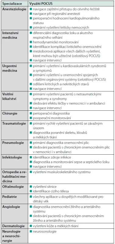 Základní využití POCUS v různých oborech medicíny