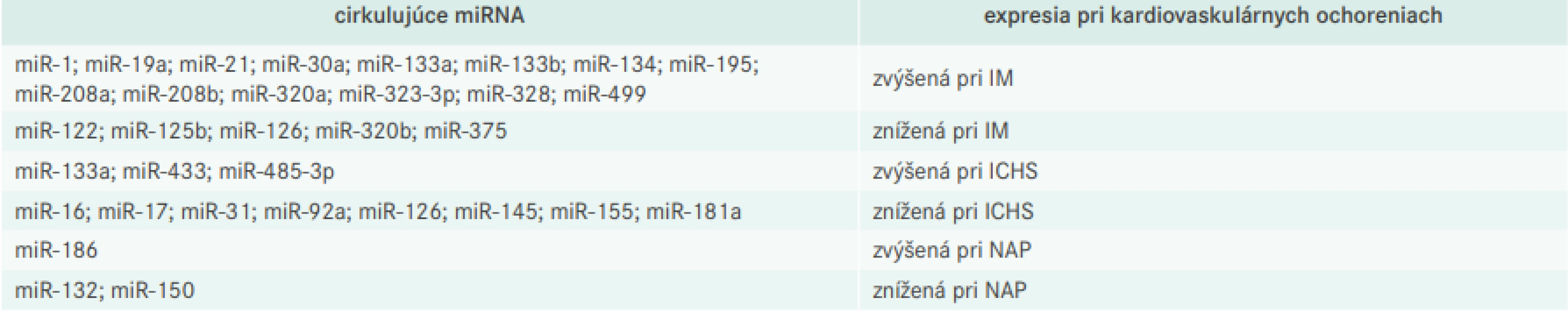 Cirkulujúce miRNA ako diagnostické biomarkery kardiovaskulárnych ochorení. Upravené podľa [19]