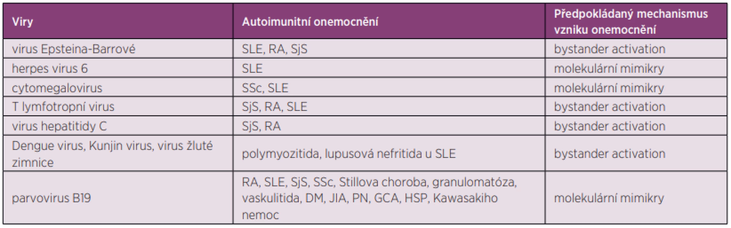Virové infekce spojované s revmatickými autoimunitními onemocněními (65) 