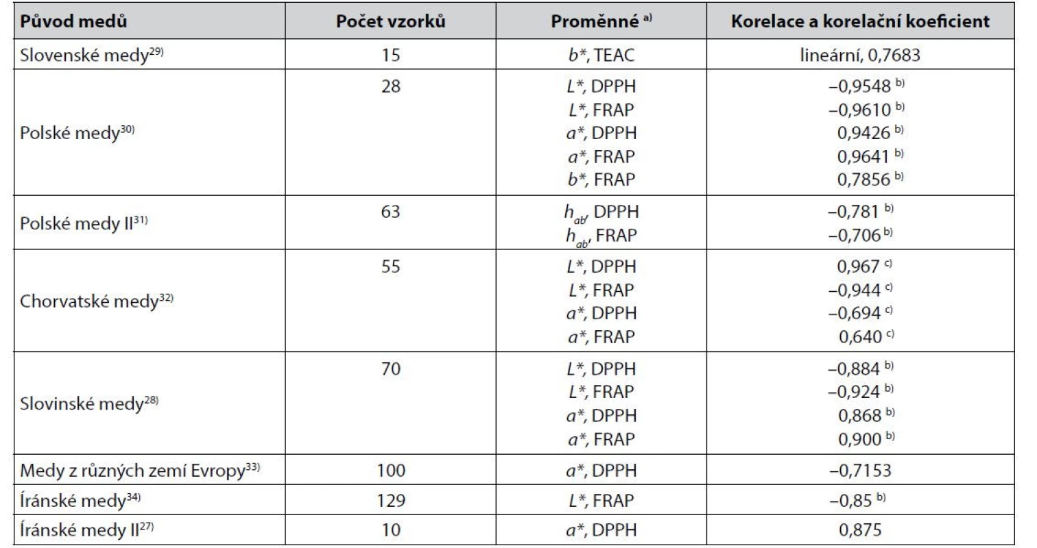 Některé těsnější korelace mezi parametry získanými měřením barevnosti medů v barevných prostorech CIE a výsledky
stanovení jejich antioxidační aktivity