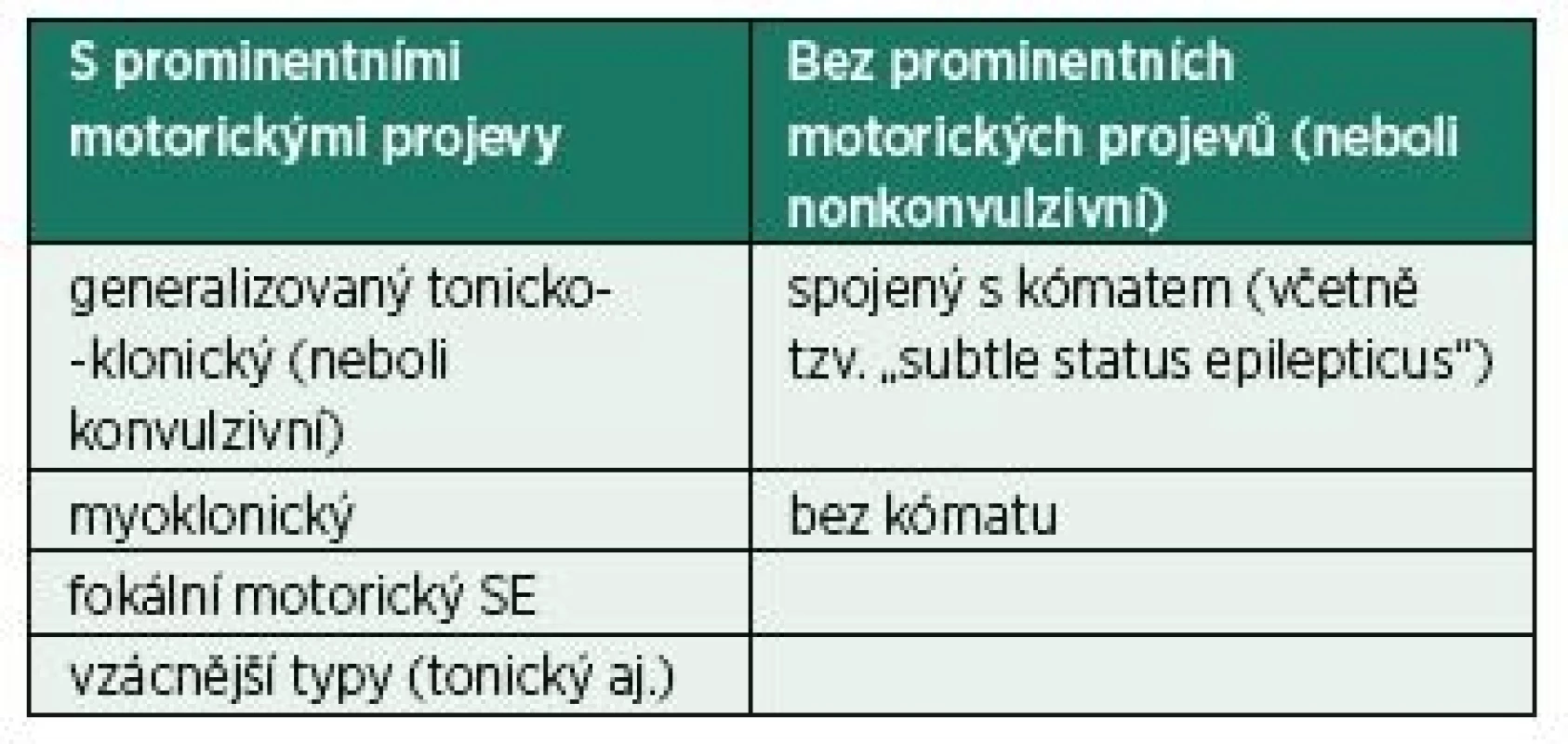 Klasifikace status epilepticus dle klinických projevů