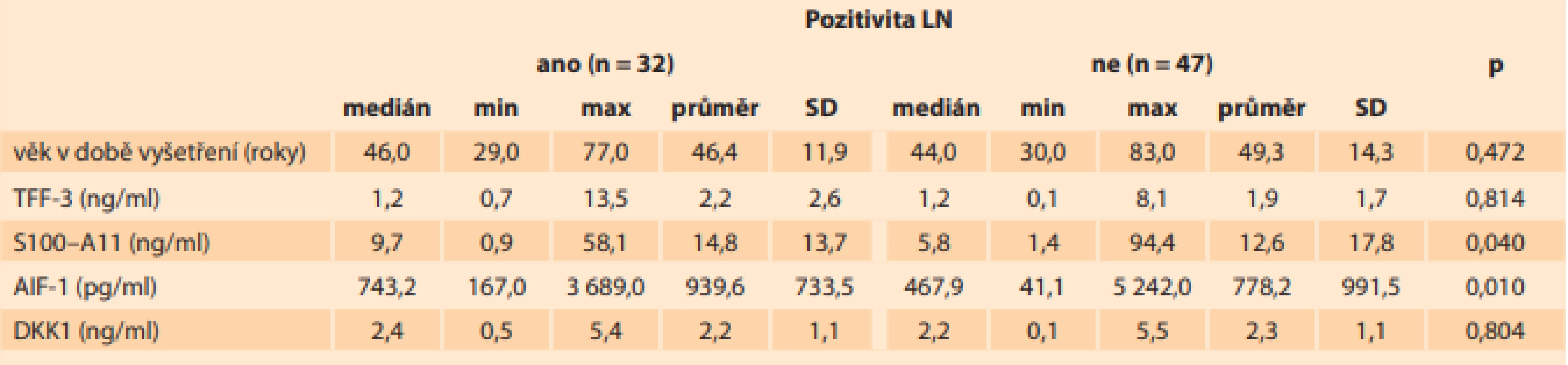 V této tabulce je prezentován medián, minimální a maximální hodnota, průměr a směrodatná odchylka sérových hladiny TFF-3, S100–A11, AIF-1 a DKK1 a věk pacientek v době odběru (jednotky SI soustavy jsou uvedeny v závorce) u pacientek s karcinomem hrdla děložního s postižením a bez postižení lymfatických uzlin.<br>
Tab. 1. This table presents the median, minimum and maximum values, mean and standard deviations of serum TFF-3, 
S100–A11, AIF-1 and DKK1 levels and the age of patients with cervical cancer with and without lymph node involvement 
(SI units in brackets).