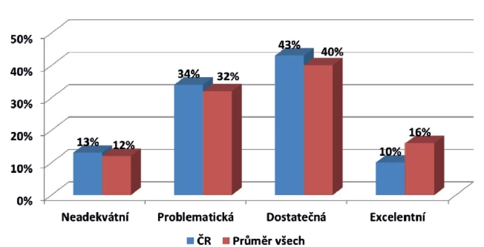 Zdravotní gramotnost v Česku oproti průměru 17 zemí
v roce 2020
