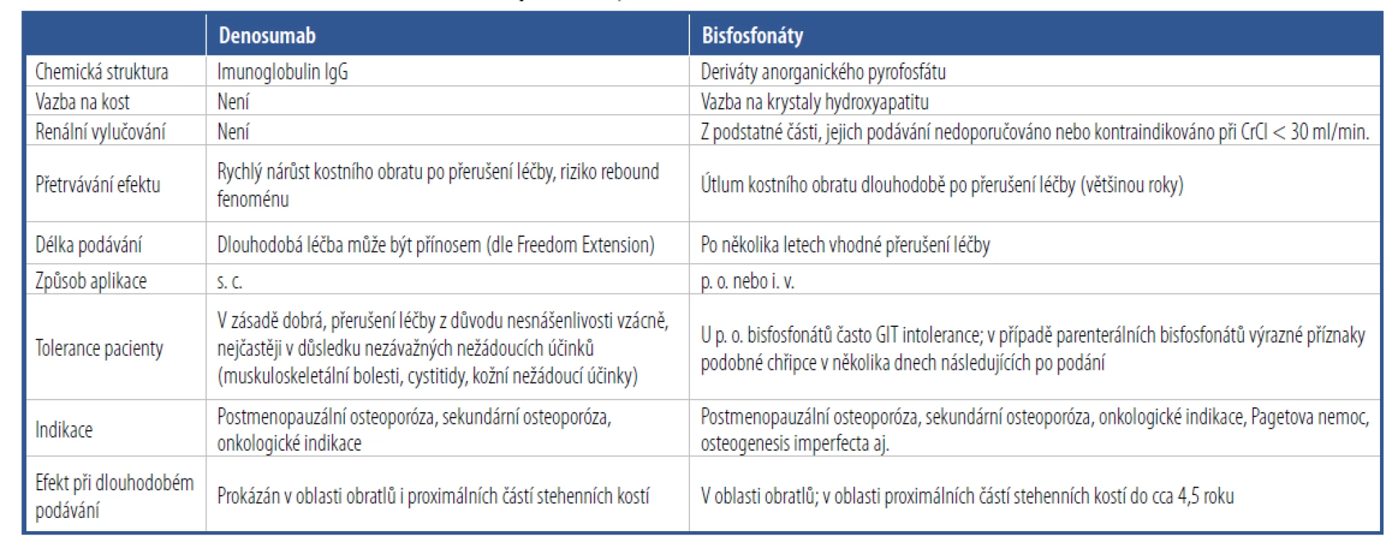 Srovnání denosumabu s ostatními antiresorpčními léky