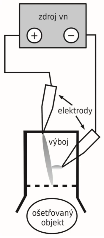 Schéma aparatury pro generaci kometárního výboje