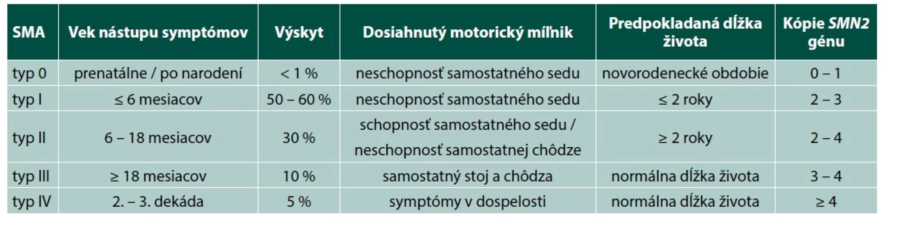 Klasifikácia spinálnej muskulárnej atrofie [16, 17]