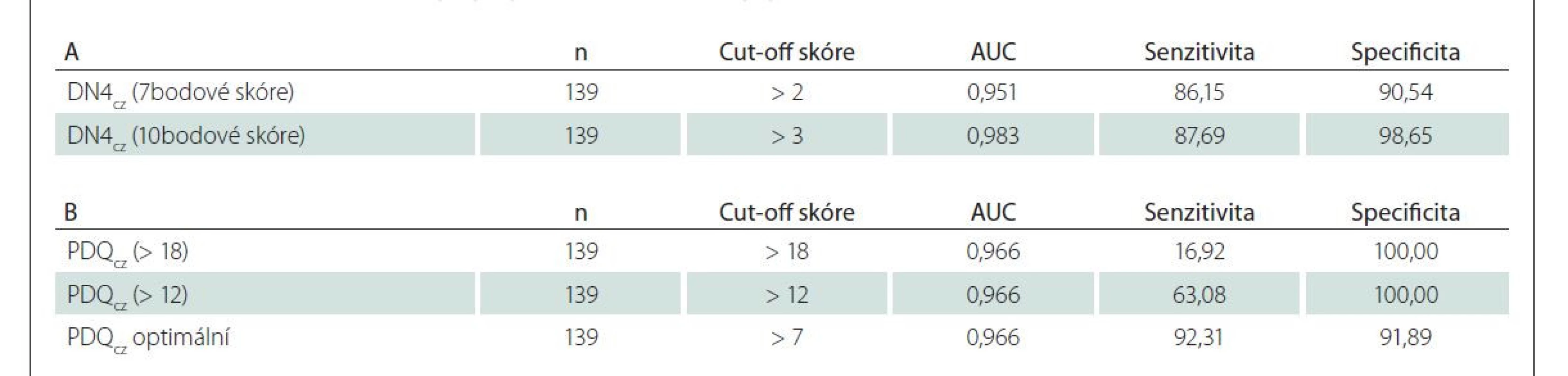 Analýza ROC (A) pro 7položkovou a 10položkovou verzi dotazníku DN4cz (optimální cut-off vyplývající z uvedené analýzy
je v obou případech identické s cut-off hodnotami navrhovanými autory originální verze dotazníku); (B) zaměřená na diskriminaci
neuropatické a nociceptivní bolesti pomocí dotazníku PDQcz, a to s uvedením cut-off navrženého autory originální verze dotazníku
pro diagnózu jisté neuropatické bolesti (> 18) a pro hraniční pásmo, nevylučující možnost neuropatické komponenty (> 12),
a současně pro optimální cut-off vyplývající z provedené analýzy ROC.
