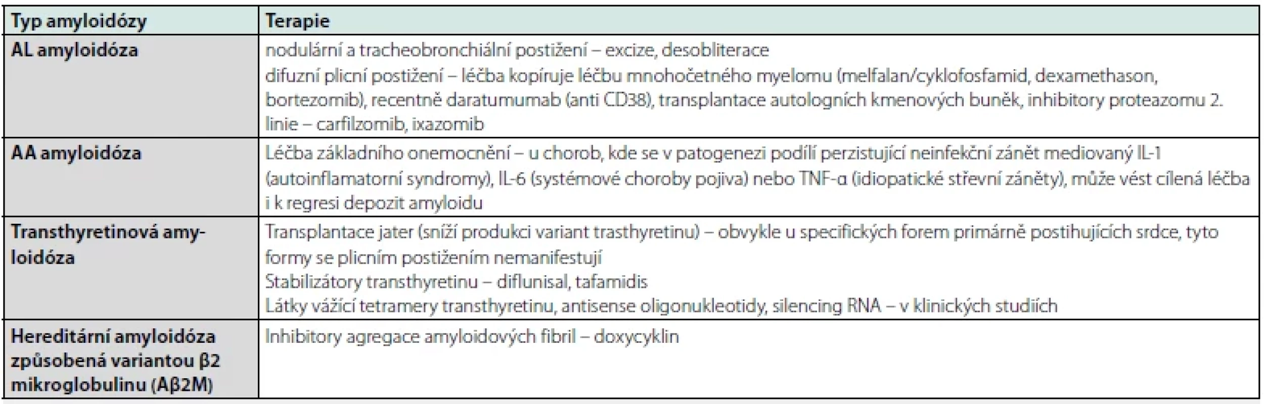 Léčba amyloidóz