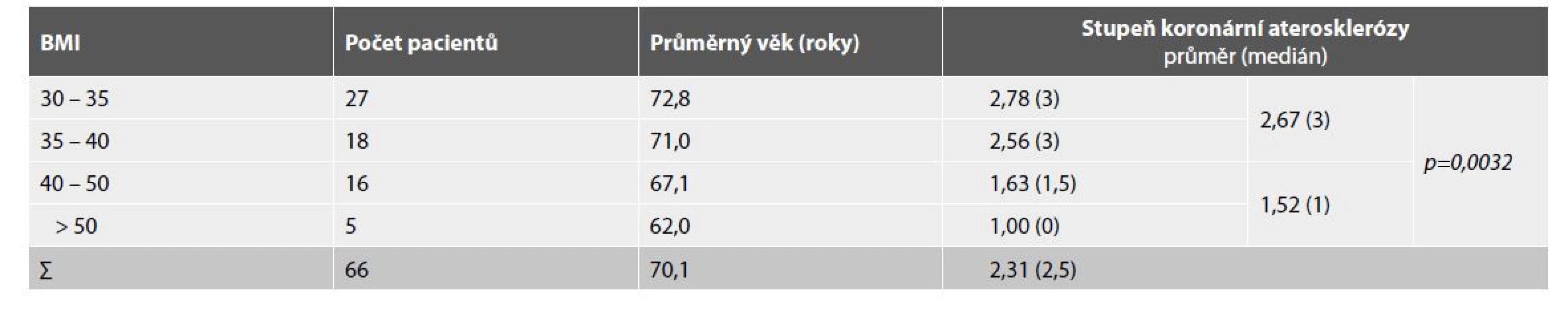 Stupeň koronární aterosklerózy u skupiny obézních podle jejich BMI.